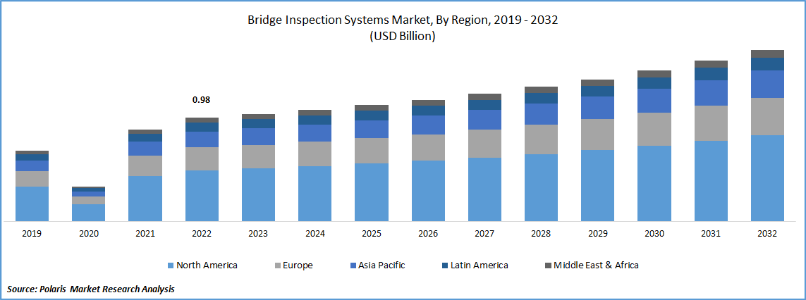 Bridge Inspection System Market Size